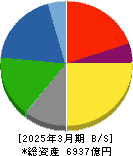 ジーエス・ユアサ コーポレーション 貸借対照表 2025年3月期 ジーエス・ユアサ コーポレーション 貸借対照表 2025年3月期