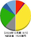 名港海運 貸借対照表 2024年12月期