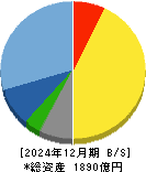 エスケー化研 貸借対照表 2024年12月期