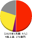 NEW ART HOLDINGS 損益計算書 2025年3月期 NEW ART HOLDINGS 損益計算書 2025年3月期