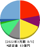 レアジョブ 貸借対照表 2022年3月期 レアジョブ 貸借対照表 2022年3月期
