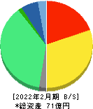 バリオセキュア 貸借対照表 2022年2月期 バリオセキュア 貸借対照表 2022年2月期