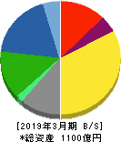 リケン 貸借対照表 2019年3月期 リケン 貸借対照表 2019年3月期