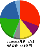 巴川製紙所 貸借対照表 2020年3月期 巴川製紙所 貸借対照表 2020年3月期