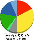 ＴＯＴＯ 貸借対照表 2024年12月期