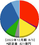 原田工業 貸借対照表 2022年12月期