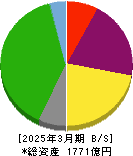 京阪神ビルディング 貸借対照表 2025年3月期 京阪神ビルディング 貸借対照表 2025年3月期