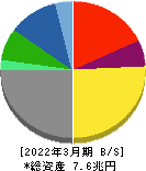 豊田自動織機 貸借対照表 2022年3月期 豊田自動織機 貸借対照表 2022年3月期