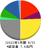 豊田自動織機 貸借対照表 2022年3月期