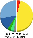 鎌倉新書 貸借対照表 2021年1月期 鎌倉新書 貸借対照表 2021年1月期
