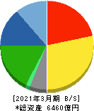 TOTO 貸借対照表 2021年3月期 TOTO 貸借対照表 2021年3月期