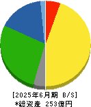 ユタカフーズ 貸借対照表 2025年6月期