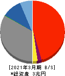 佐賀銀行 貸借対照表 2021年3月期