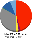佐賀銀行 貸借対照表 2021年3月期 佐賀銀行 貸借対照表 2021年3月期