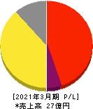 ZUU 損益計算書 2021年3月期 ZUU 損益計算書 2021年3月期
