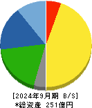 ユタカフーズ 貸借対照表 2024年9月期