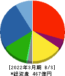 小倉クラッチ 貸借対照表 2022年3月期 小倉クラッチ 貸借対照表 2022年3月期