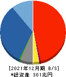 日本郵政 貸借対照表 2021年12月期