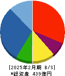 エストラスト 貸借対照表 2025年2月期 エストラスト 貸借対照表 2025年2月期