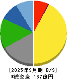 セキ 貸借対照表 2025年9月期