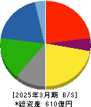 ダイニック 貸借対照表 2025年3月期