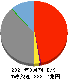 日本郵政 貸借対照表 2021年9月期