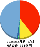 ネットスターズ 貸借対照表 2025年3月期