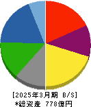大同工業 貸借対照表 2025年3月期