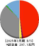 日本郵政 貸借対照表 2025年3月期 日本郵政 貸借対照表 2025年3月期