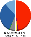 日本郵政 貸借対照表 2025年3月期 日本郵政 貸借対照表 2025年3月期