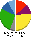 ホクト 貸借対照表 2025年3月期 ホクト 貸借対照表 2025年3月期
