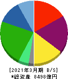大王製紙 貸借対照表 2021年3月期 大王製紙 貸借対照表 2021年3月期