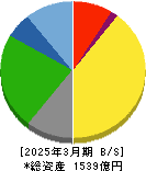 名港海運 貸借対照表 2025年3月期 名港海運 貸借対照表 2025年3月期