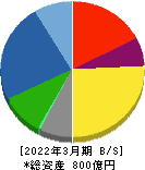 酉島製作所 貸借対照表 2022年3月期 酉島製作所 貸借対照表 2022年3月期
