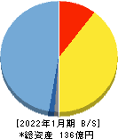 エニグモ 貸借対照表 2022年1月期