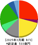 ＫｅｙＨｏｌｄｅｒ 貸借対照表 2025年3月期