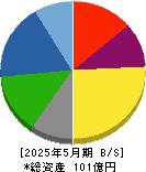 ＪＭＡＣＳ 貸借対照表 2025年5月期