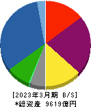 丸井グループ 貸借対照表 2023年3月期