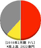 近鉄百貨店 損益計算書 2018年2月期 近鉄百貨店 損益計算書 2018年2月期