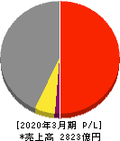 髙松コンストラクショングループ 損益計算書 2020年3月期