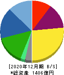 キッツ 貸借対照表 2020年12月期 キッツ 貸借対照表 2020年12月期