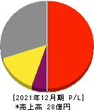 アクリート 損益計算書 2021年12月期 アクリート 損益計算書 2021年12月期