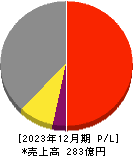 日本アクア 損益計算書 2023年12月期