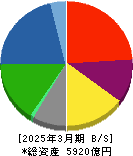 西松建設 貸借対照表 2025年3月期