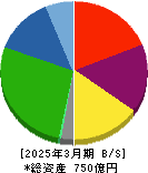 タカミヤ 貸借対照表 2025年3月期 タカミヤ 貸借対照表 2025年3月期