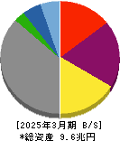 関西電力 貸借対照表 2025年3月期 関西電力 貸借対照表 2025年3月期