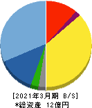 インフォネット 貸借対照表 2021年3月期 インフォネット 貸借対照表 2021年3月期