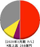 エイジス 損益計算書 2020年3月期 エイジス 損益計算書 2020年3月期