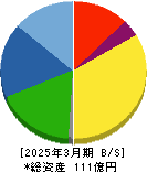 大研医器 貸借対照表 2025年3月期 大研医器 貸借対照表 2025年3月期