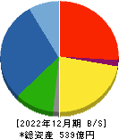 岡本工作機械製作所 貸借対照表 2022年12月期